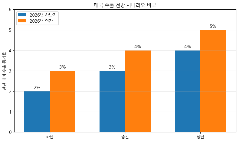 [기획-ASEAN 트레이드] 태국 수출, 하반기 성장세 둔화 전망…에너지·물류 불안 ‘복병’
