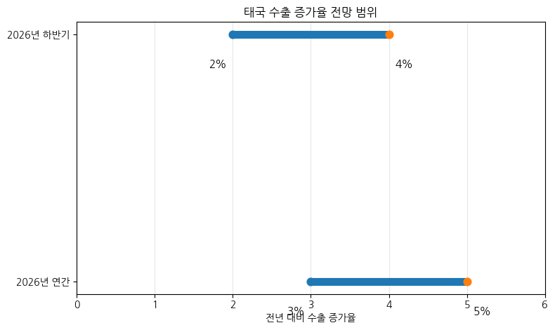[기획-ASEAN 트레이드] 태국 수출, 하반기 성장세 둔화 전망…에너지·물류 불안 ‘복병’