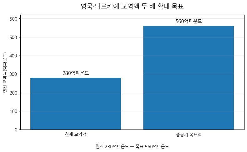 [심층-무역 FOCUS] 영국, 튀르키예와 교역 2배 확대 추진…FTA 현대화 속도