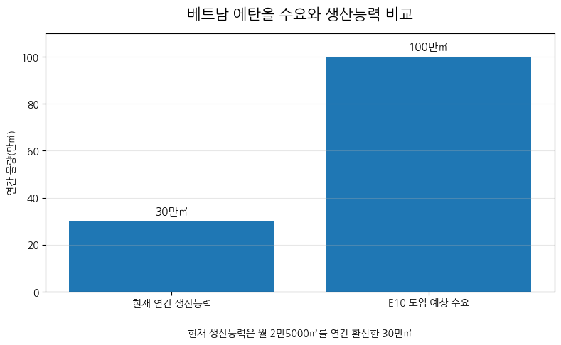 [기획-에너지 METHOD] 베트남 E10 전면 도입…카사바·바이오에탄올 시장 ‘급팽창’