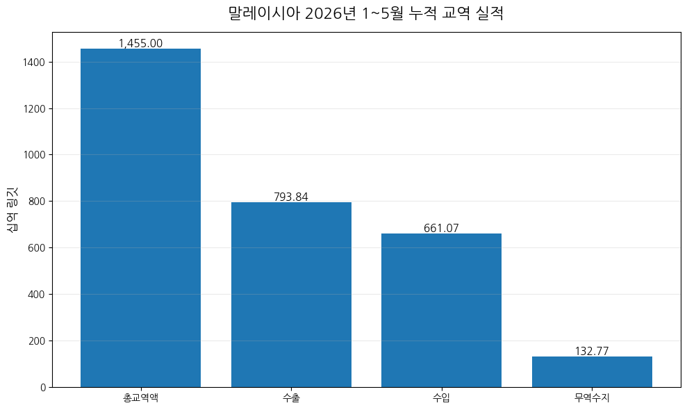 [기획-ASEAN 트레이드] 말레이 5월 수출 45% 급증…반도체 호조에 무역흑자 확대