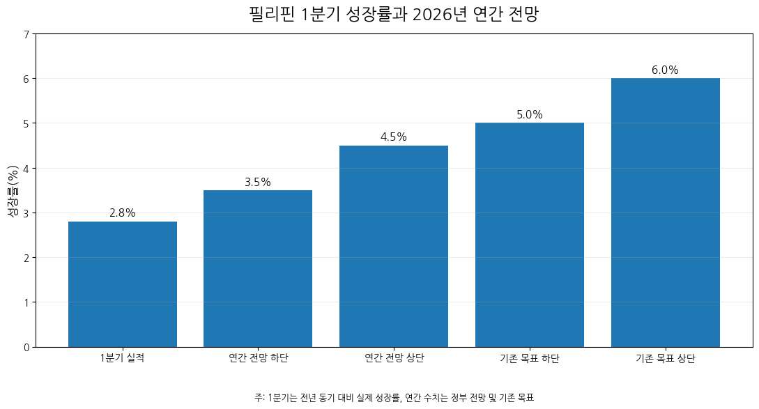 필리핀, 올해 성장률 전망 3.5~4.5%로 하향…중동 사태·인프라 투자 위축 부담
