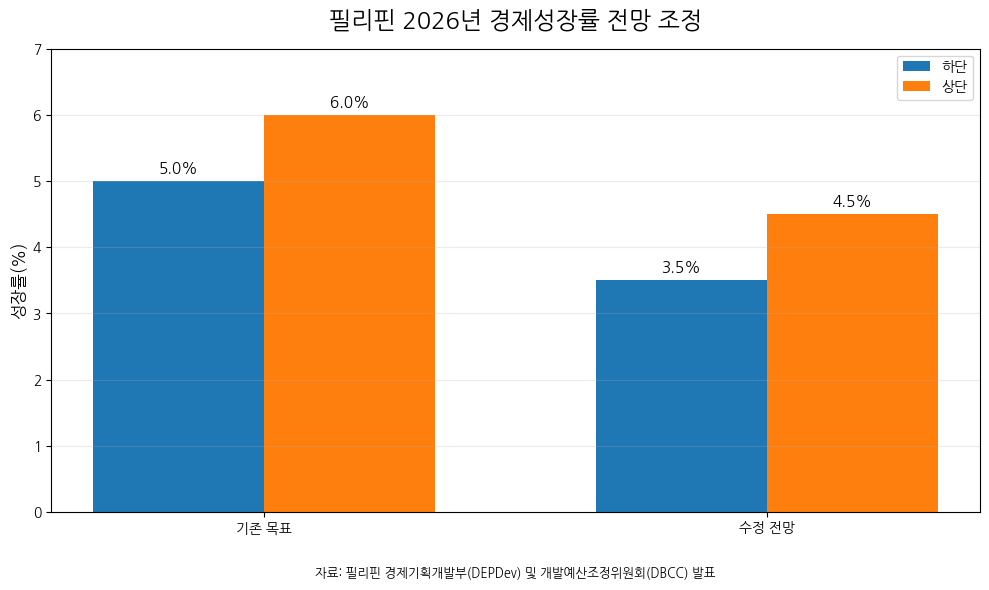 필리핀, 올해 성장률 전망 3.5~4.5%로 하향…중동 사태·인프라 투자 위축 부담