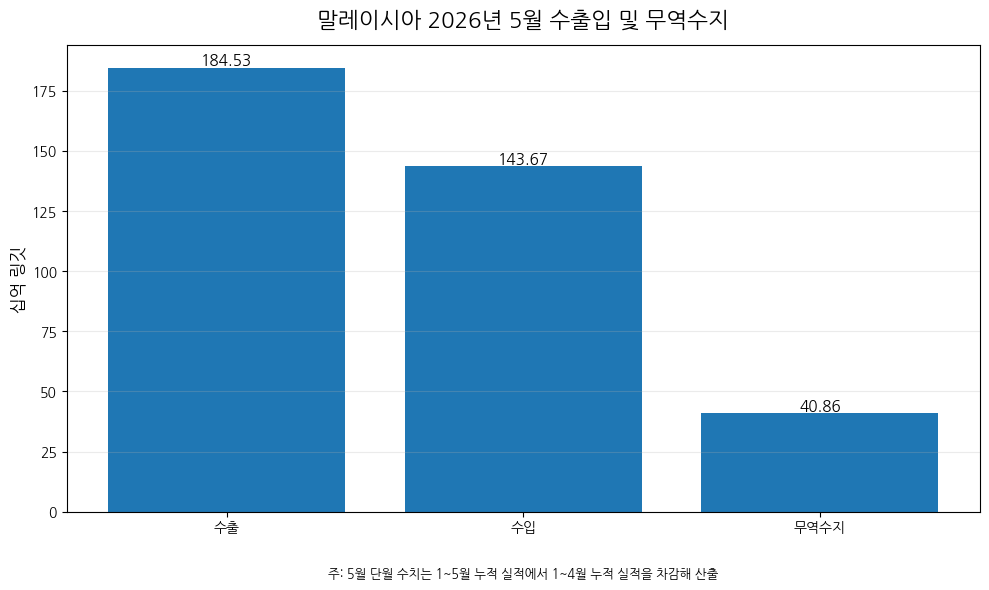 [기획-ASEAN 트레이드] 말레이 5월 수출 45% 급증…반도체 호조에 무역흑자 확대