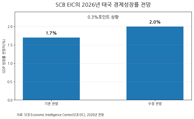 태국 성장률 전망 2%로 상향…대기업·첨단산업만 웃는 ‘K자형 회복’ 심화
