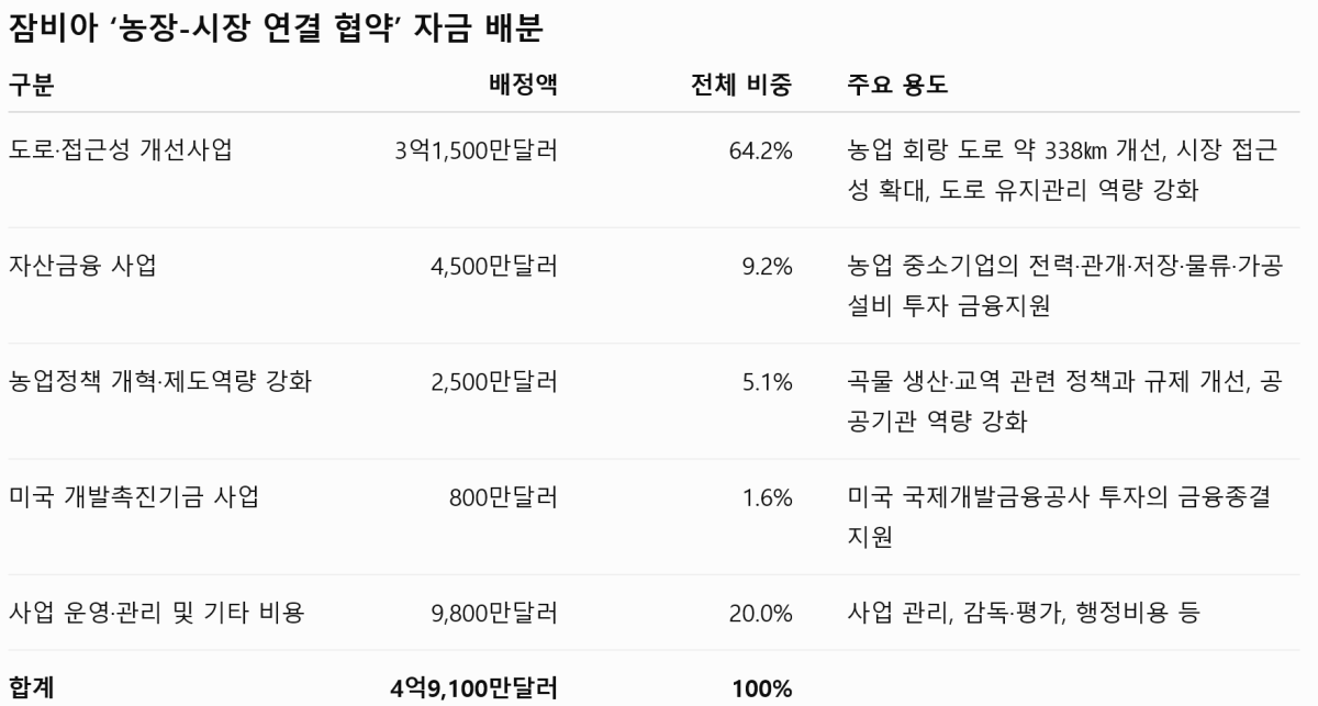[심층-LDC 블록] 미국, 로비토 회랑 투자 확대...핵심광물 인프라 강화한다