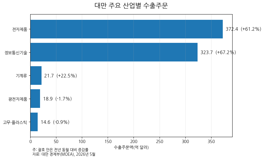 [기획-무역 FOCUS] 대만 수출주문 47% 급증…AI 열풍에 연간 1조달러 돌파 기대