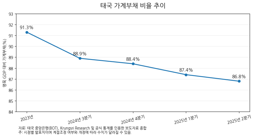 태국 성장률 전망 2%로 상향…대기업·첨단산업만 웃는 ‘K자형 회복’ 심화