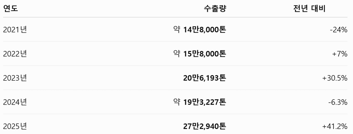 중국, 호주산 쇠고기에 55% 관세…호주, 쿼터 확대 요구