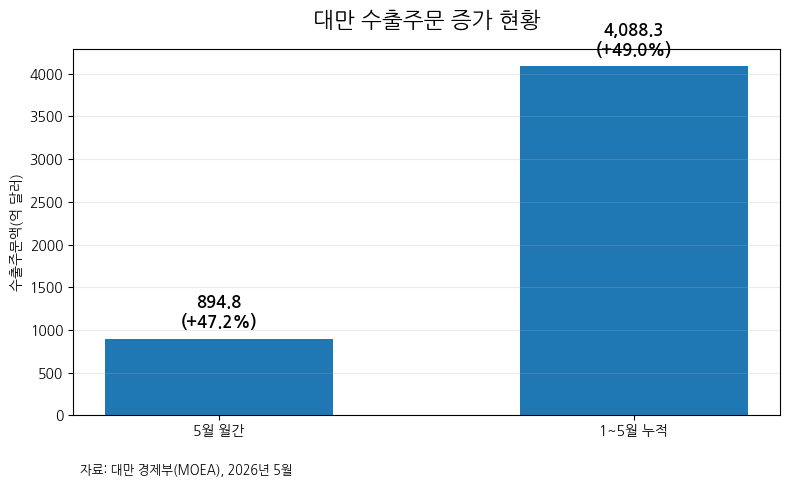 [기획-무역 FOCUS] 대만 수출주문 47% 급증…AI 열풍에 연간 1조달러 돌파 기대