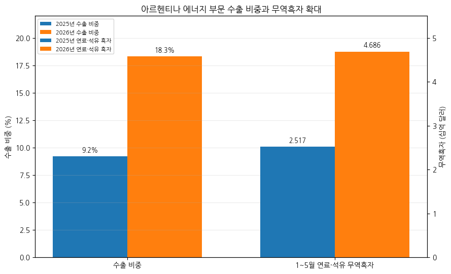 [기획-메르코스코프] 아르헨 5월 무역흑자 35억달러 ‘역대 최대’…원유·농산물 수출 급증