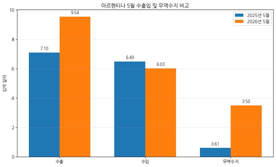 [기획-메르코스코프] 아르헨 5월 무역흑자 35억달러 ‘역대 최대’…원유·농산물 수출 급증