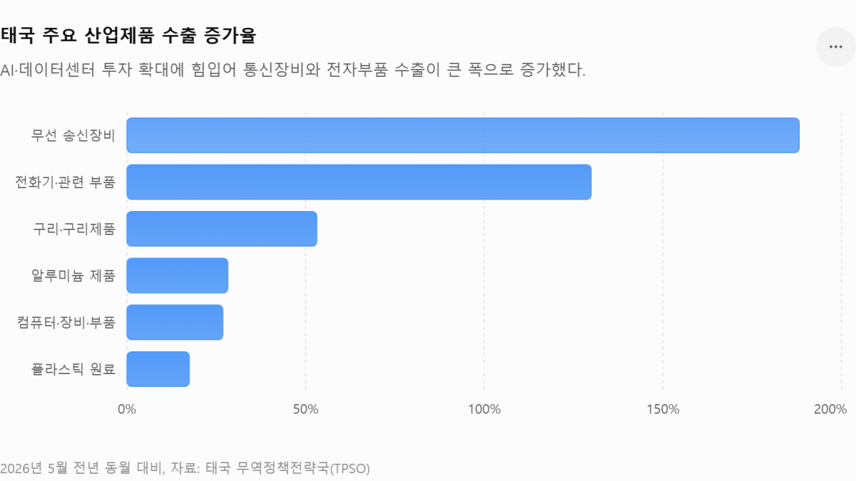 [기획-ASEAN 트레이드] 태국 5월 수출 10.6% 증가…AI·데이터센터 수요가 성장 견인