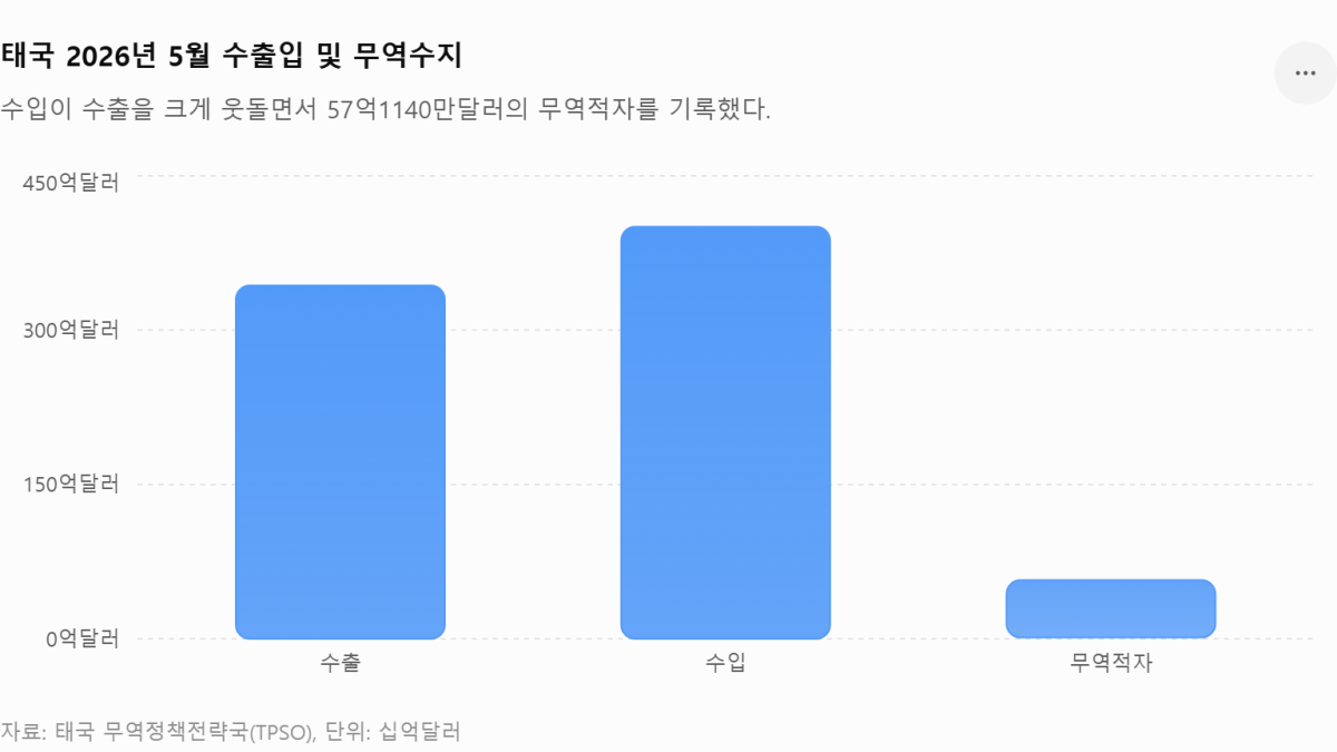 [기획-ASEAN 트레이드] 태국 5월 수출 10.6% 증가…AI·데이터센터 수요가 성장 견인
