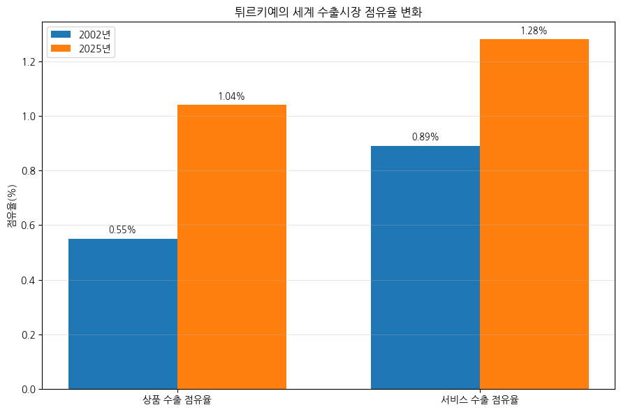 [기획-무역 FOCUS] 튀르키예 수출 3959억달러 ‘사상 최대’…23분기 연속 성장