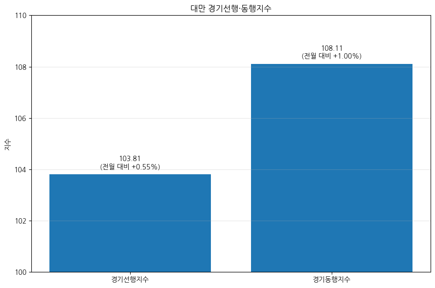 대만 경기지표 소폭 하락…AI·반도체 투자에 성장세는 지속