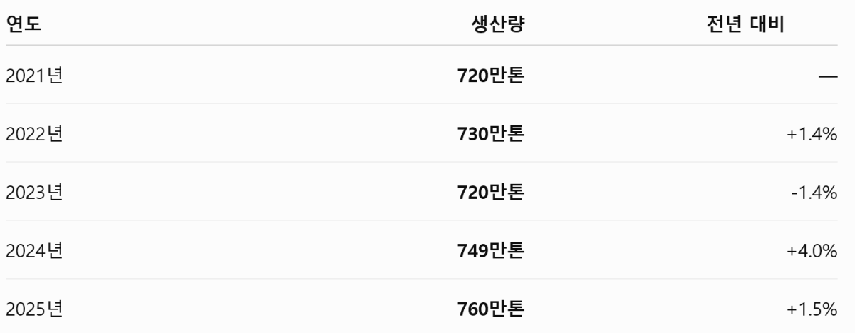 [기획-에너지 METHOD] 남아공, 망간 수출 철도 전환 추진