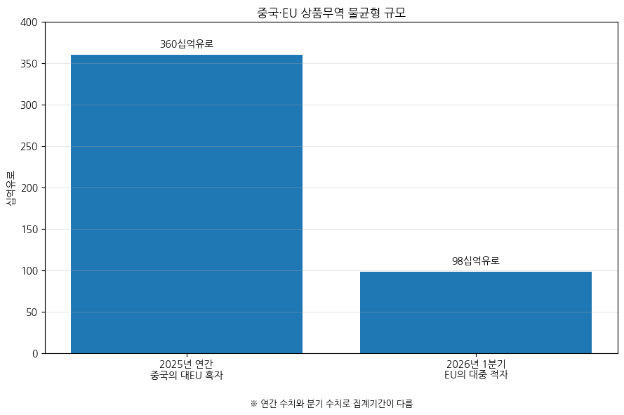 [심층-무역 FOCUS] 중국, EU에 무역관계 중단 가능성 경고…3600억유로 무역불균형 충돌