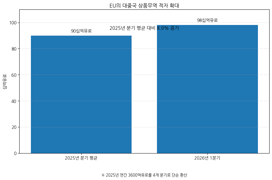 [심층-무역 FOCUS] 중국, EU에 무역관계 중단 가능성 경고…3600억유로 무역불균형 충돌