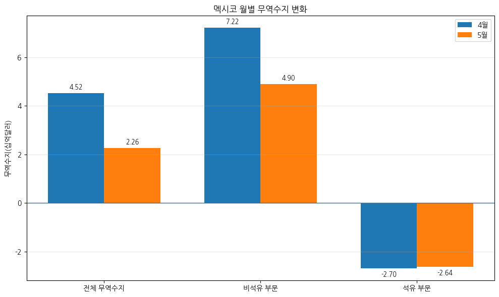 [기획-무역 FOCUS] 멕시코 5월 무역흑자 22억6000만달러…수출 25% 급증