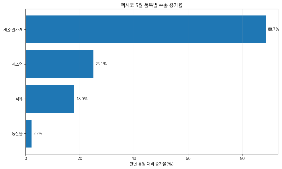 [기획-무역 FOCUS] 멕시코 5월 무역흑자 22억6000만달러…수출 25% 급증