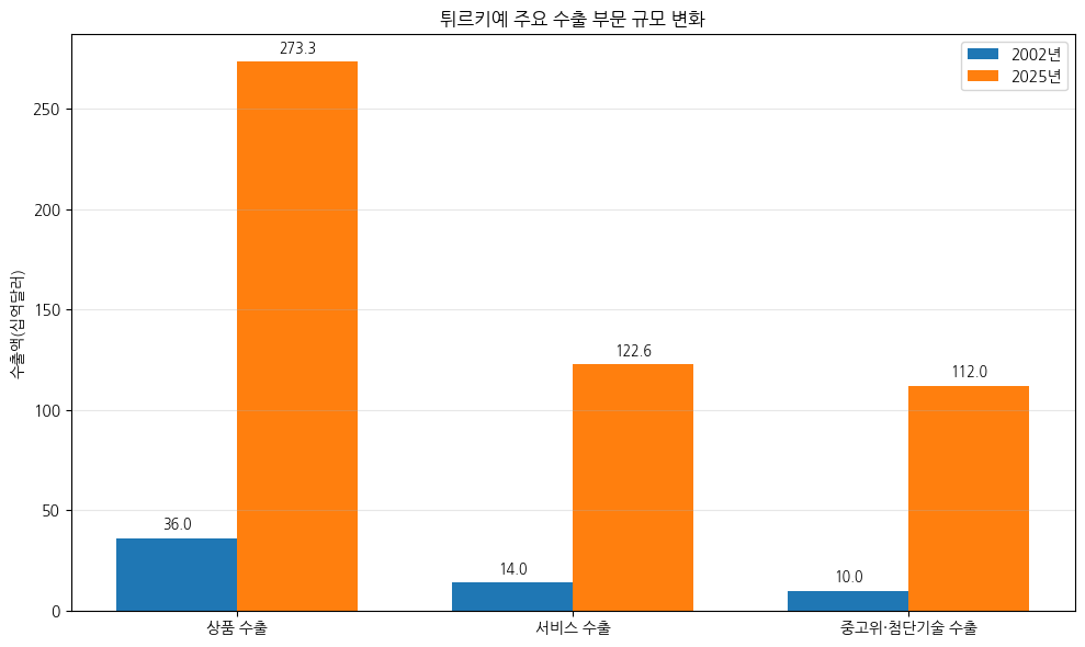 [기획-무역 FOCUS] 튀르키예 수출 3959억달러 ‘사상 최대’…23분기 연속 성장