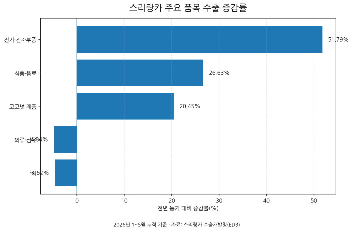 [기획-ASEAN 트레이드] 스리랑카 5월 수출 18.3% 증가…상품·서비스 동반 성장
