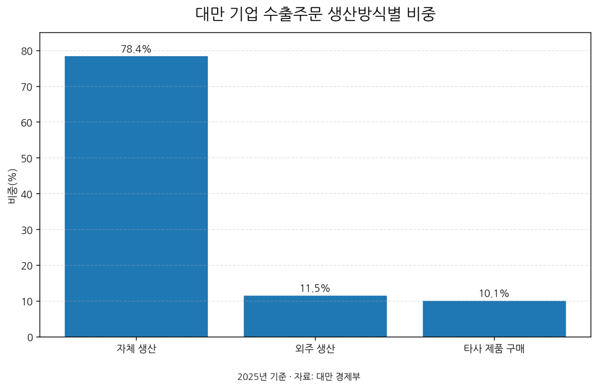[심층-무역 FOCUS] 대만 수출주문 자국 생산 비중 52.9%…중국·홍콩 첫 30% 아래