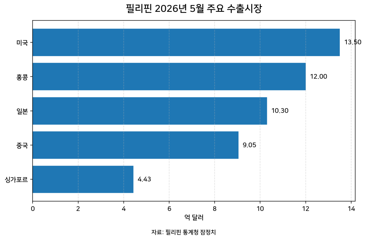 [기획-ASEAN 트레이드] 필리핀 5월 수출 7.6% 증가…전자제품이 성장 견인