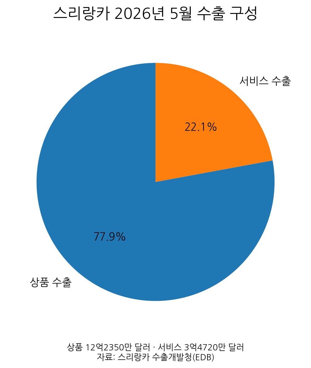 [기획-ASEAN 트레이드] 스리랑카 5월 수출 18.3% 증가…상품·서비스 동반 성장