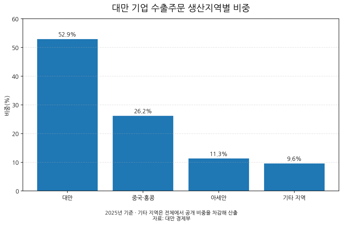 [심층-무역 FOCUS] 대만 수출주문 자국 생산 비중 52.9%…중국·홍콩 첫 30% 아래