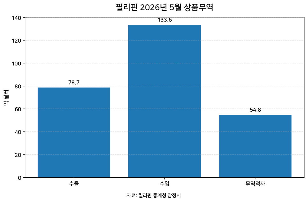 [기획-ASEAN 트레이드] 필리핀 5월 수출 7.6% 증가…전자제품이 성장 견인