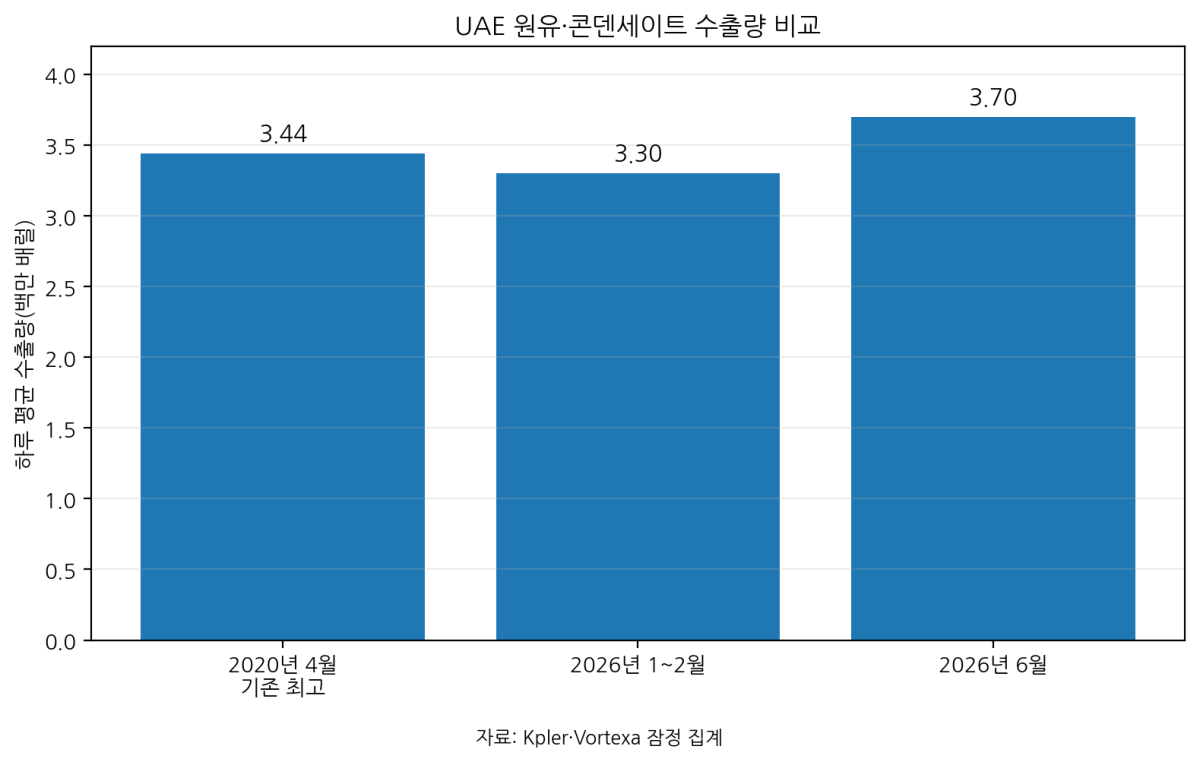 [기획-에너지 METHOD] UAE, OPEC 탈퇴 후 원유 수출 사상 최대…6월 하루 370만배럴