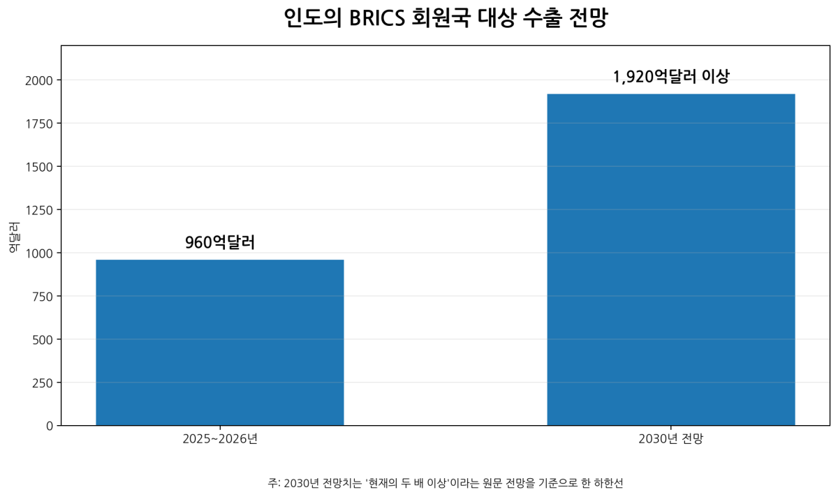 [심층-무역 FOCUS] 인도, 2030년 BRICS 수출 2배 확대 전망…남남교역 가속화
