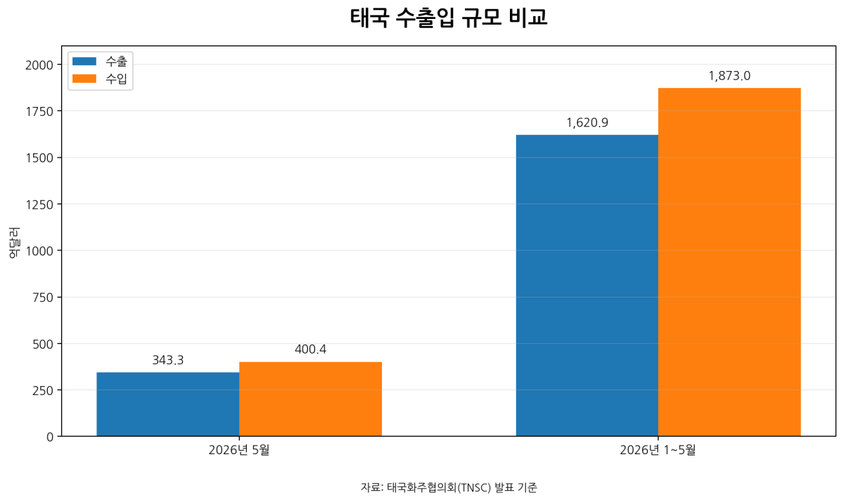 [심층-ASEAN 트레이드] 태국, 올해 수출 전망 8~10%로 상향…무역적자 확대는 부담