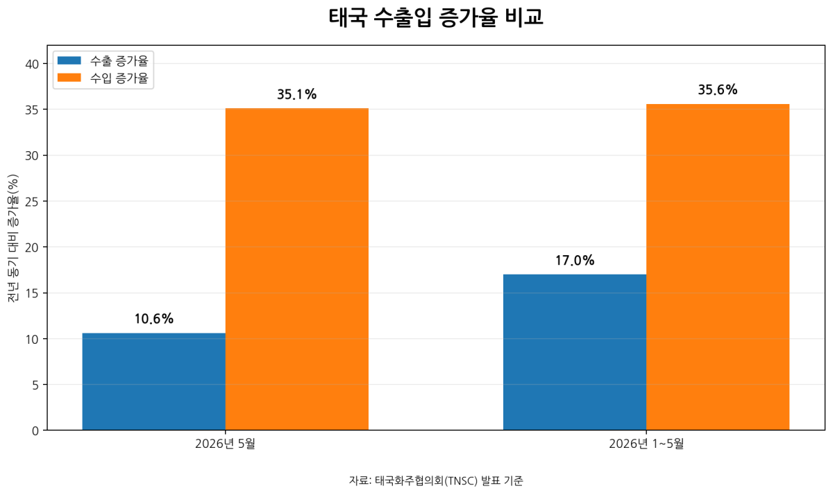 [심층-ASEAN 트레이드] 태국, 올해 수출 전망 8~10%로 상향…무역적자 확대는 부담