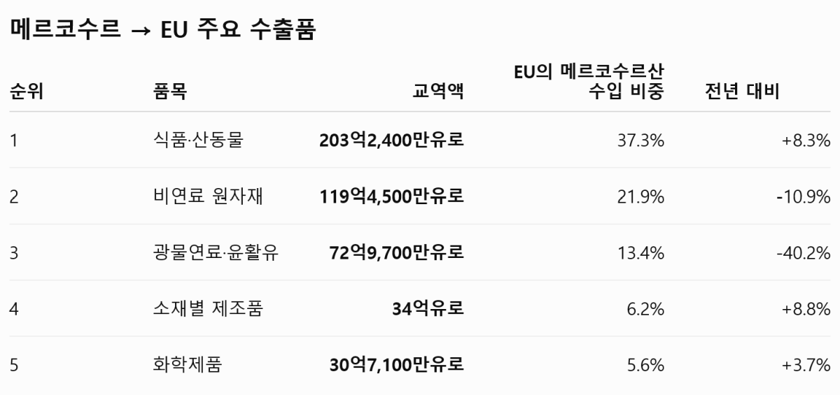 [심층-메르코스코프] EU 수출쿼터 놓고 메르코수르 내홍