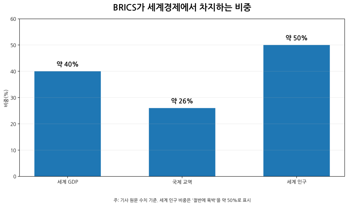[심층-무역 FOCUS] 인도, 2030년 BRICS 수출 2배 확대 전망…남남교역 가속화