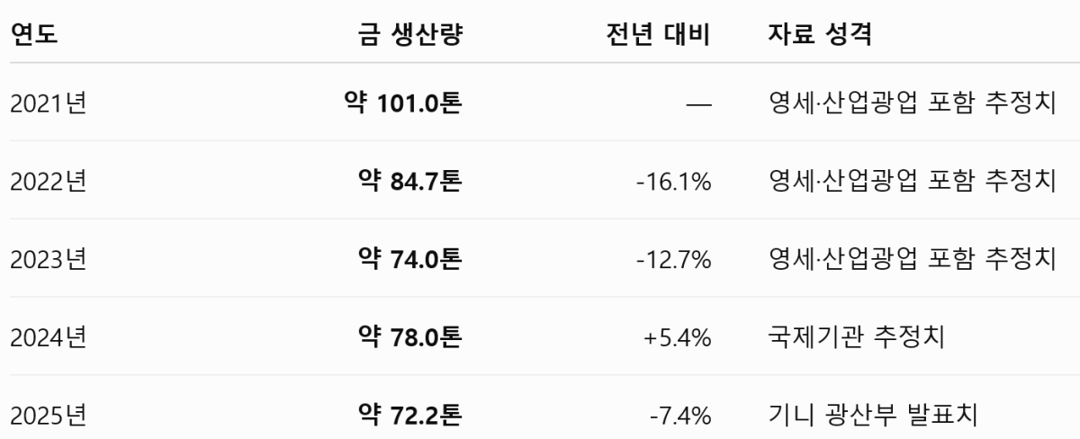[심층-LDC 블록] 기니, 님바 금 정제소 앞세워 원광 수출국 탈피