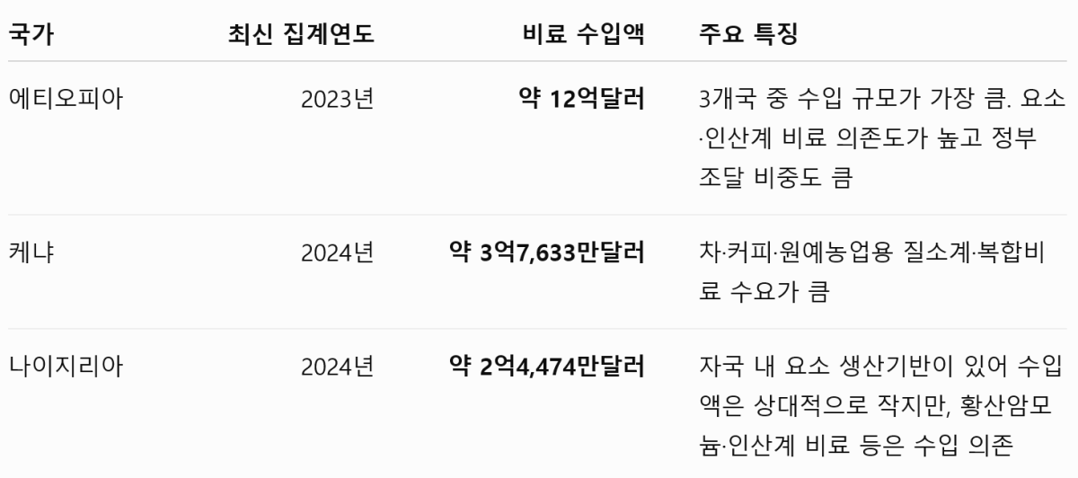 흔들리는 사하라 이남…중동발 '비료 대란' 심화