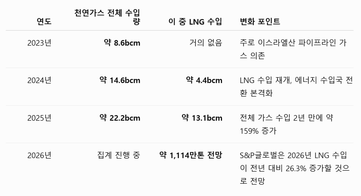 이집트, LNG 수입 급증…수출국에서 에너지 수입국으로
