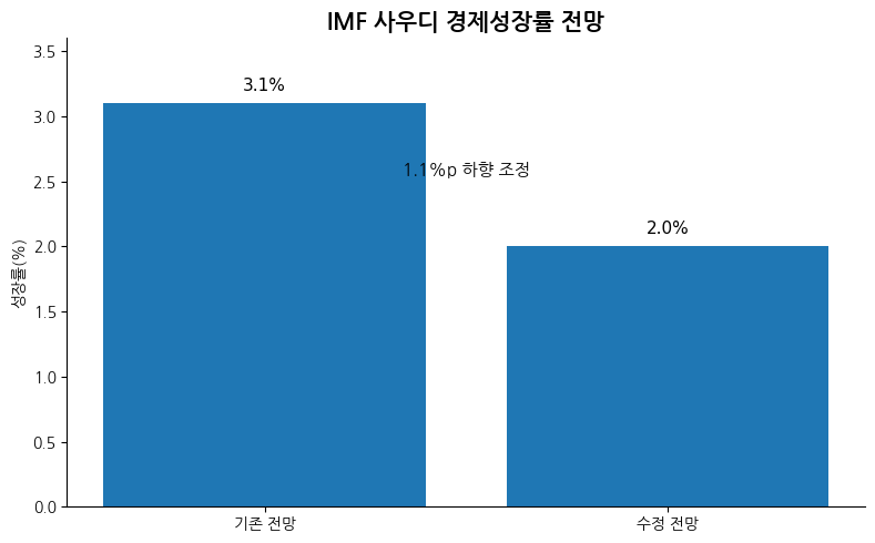 [기획-MENA 다이버전스] 사우디 비석유 경기 4개월 만에 최고…내수 회복에도 수출 부진 지속