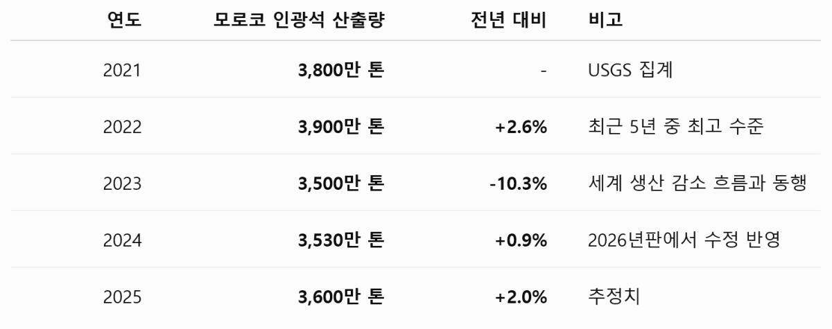 [심층-LDC 블록] 모로코 인산비료, 공급망 불안 속 전략 가치 부상