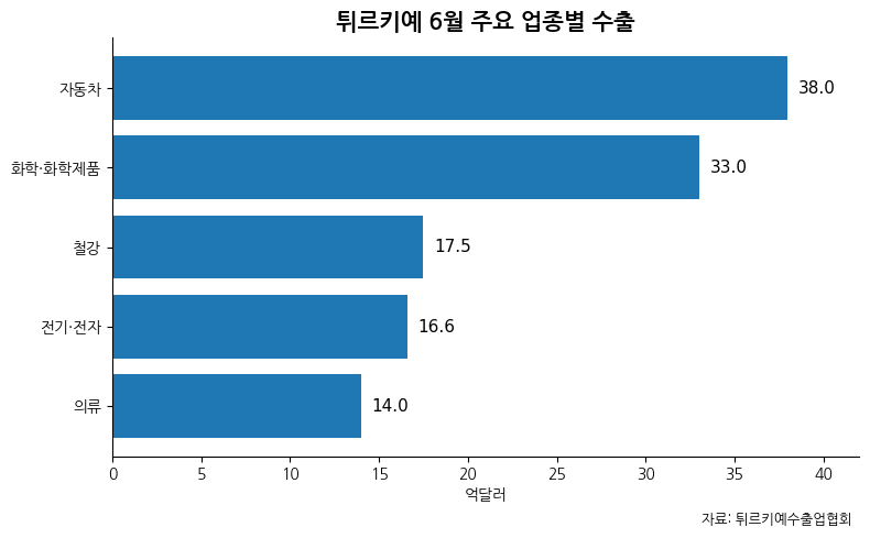 [기획-무역 FOCUS] 튀르키예 6월 수출 22% 급증…역대 6월 최고치 경신