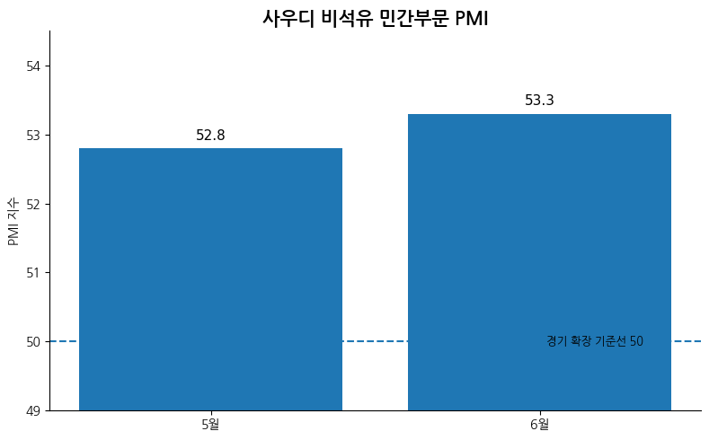 [기획-MENA 다이버전스] 사우디 비석유 경기 4개월 만에 최고…내수 회복에도 수출 부진 지속