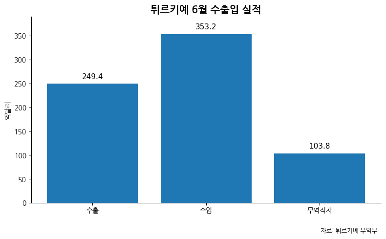 [기획-무역 FOCUS] 튀르키예 6월 수출 22% 급증…역대 6월 최고치 경신