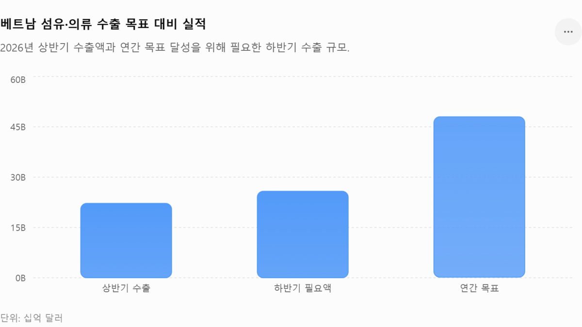 [심층-ASEAN 트레이드] 베트남 섬유·의류, 상반기 100억달러 무역흑자…수요 부진에도 수출 버텼다