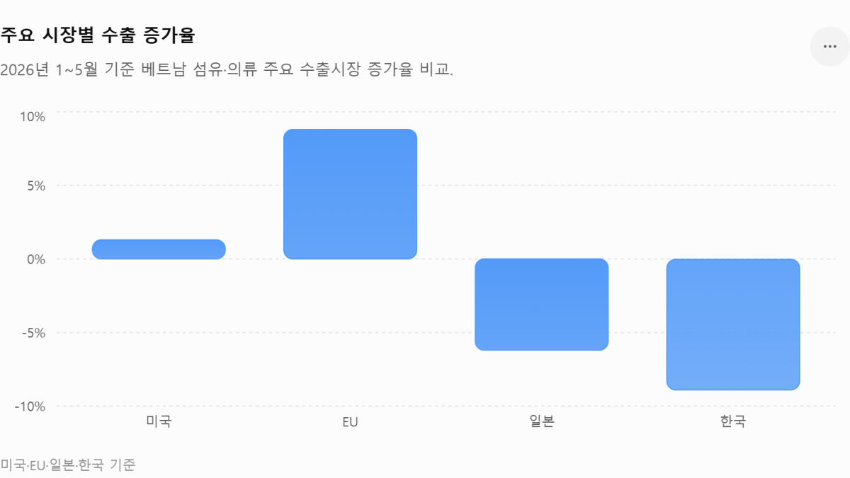 [심층-ASEAN 트레이드] 베트남 섬유·의류, 상반기 100억달러 무역흑자…수요 부진에도 수출 버텼다
