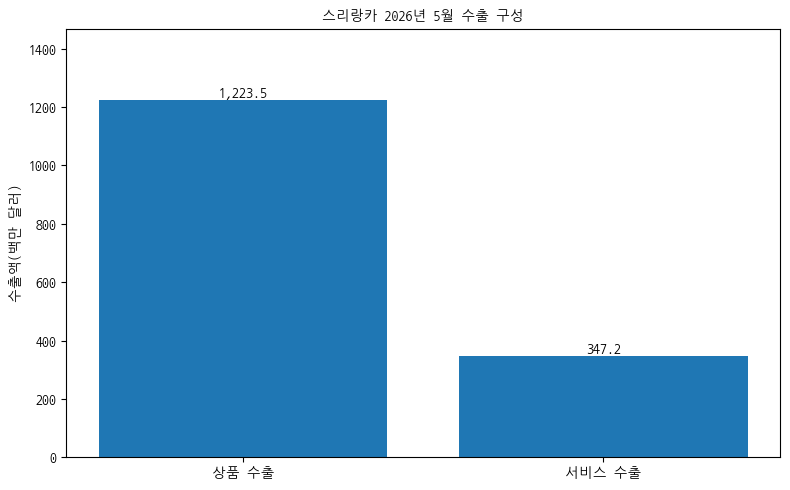 [심층-LDC 블록] 스리랑카 5월 수출 18% 증가…서비스 수출도 회복세