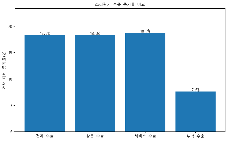 [심층-LDC 블록] 스리랑카 5월 수출 18% 증가…서비스 수출도 회복세